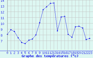 Courbe de tempratures pour Cap Pertusato (2A)