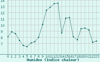 Courbe de l'humidex pour Cap Pertusato (2A)