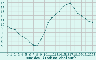 Courbe de l'humidex pour Beaucroissant (38)