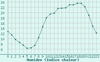 Courbe de l'humidex pour Bellefontaine (88)