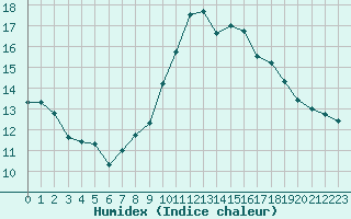 Courbe de l'humidex pour Bridel (Lu)