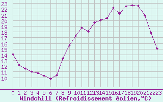 Courbe du refroidissement olien pour Tauxigny (37)