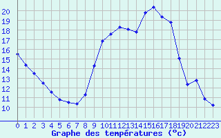 Courbe de tempratures pour Lignerolles (03)