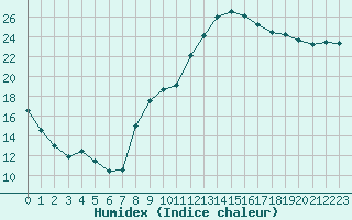 Courbe de l'humidex pour Nevers (58)