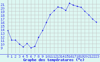 Courbe de tempratures pour Brest (29)