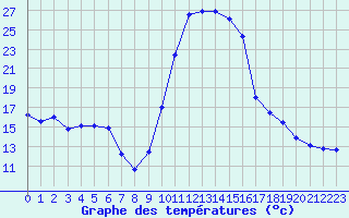 Courbe de tempratures pour Saint-Girons (09)