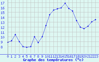 Courbe de tempratures pour Porquerolles (83)