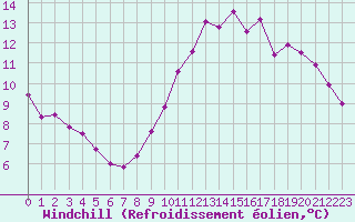 Courbe du refroidissement olien pour Herserange (54)