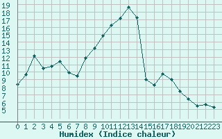 Courbe de l'humidex pour Lyon - Bron (69)