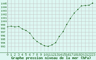 Courbe de la pression atmosphrique pour Blois (41)