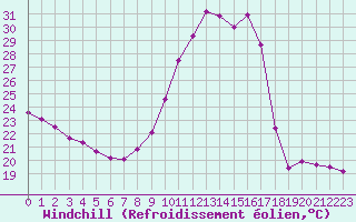 Courbe du refroidissement olien pour Castellbell i el Vilar (Esp)