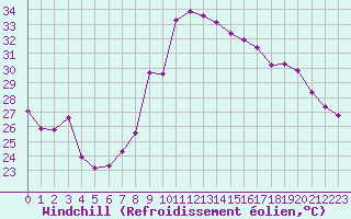 Courbe du refroidissement olien pour Hyres (83)
