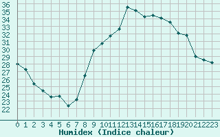 Courbe de l'humidex pour Marignane (13)