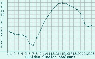 Courbe de l'humidex pour Rouen (76)