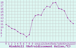 Courbe du refroidissement olien pour Aigrefeuille d