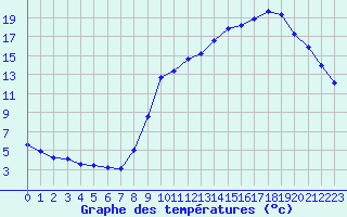 Courbe de tempratures pour Herserange (54)