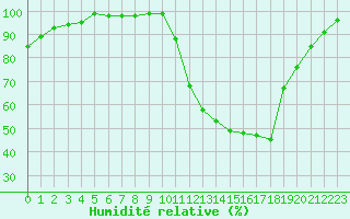 Courbe de l'humidit relative pour Dax (40)