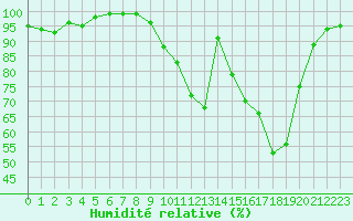 Courbe de l'humidit relative pour Limoges (87)