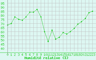 Courbe de l'humidit relative pour Biscarrosse (40)