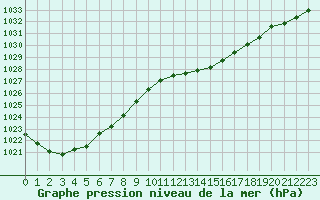 Courbe de la pression atmosphrique pour Le Mesnil-Esnard (76)