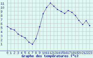 Courbe de tempratures pour Saint-Saturnin-Ls-Avignon (84)