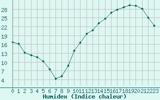 Courbe de l'humidex pour La Baeza (Esp)