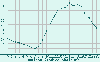 Courbe de l'humidex pour Eygliers (05)