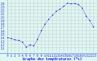 Courbe de tempratures pour Avord (18)