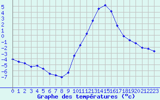 Courbe de tempratures pour Melun (77)