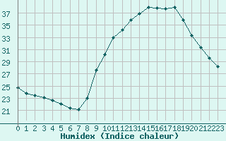 Courbe de l'humidex pour Aix-en-Provence (13)