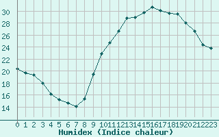 Courbe de l'humidex pour Cazaux (33)