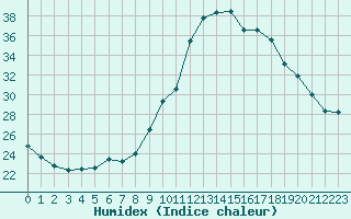 Courbe de l'humidex pour Thnes (74)