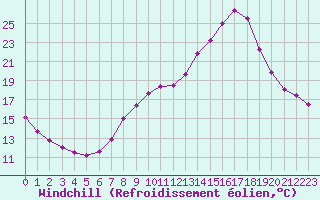 Courbe du refroidissement olien pour Biache-Saint-Vaast (62)