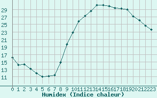 Courbe de l'humidex pour Chteauroux (36)