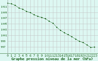 Courbe de la pression atmosphrique pour Hd-Bazouges (35)