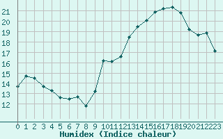 Courbe de l'humidex pour Jan (Esp)