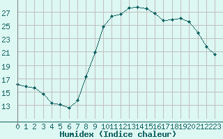 Courbe de l'humidex pour Corny-sur-Moselle (57)