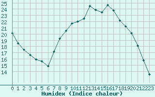 Courbe de l'humidex pour Saclas (91)