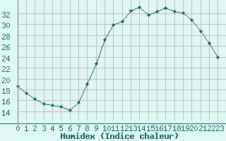 Courbe de l'humidex pour Remich (Lu)