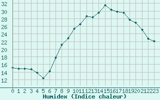 Courbe de l'humidex pour Sanary-sur-Mer (83)