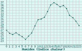 Courbe de l'humidex pour Le Luc (83)