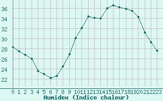 Courbe de l'humidex pour Montlimar (26)