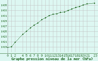 Courbe de la pression atmosphrique pour Variscourt (02)