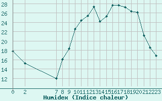 Courbe de l'humidex pour Saint-Martin-du-Bec (76)