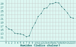 Courbe de l'humidex pour Bagnres-de-Luchon (31)