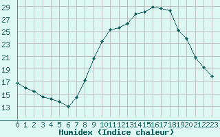 Courbe de l'humidex pour Sallanches (74)