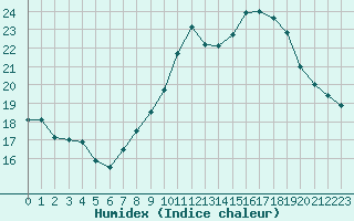 Courbe de l'humidex pour Bourg-Saint-Andol (07)