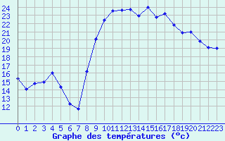 Courbe de tempratures pour Saint-Georges-d