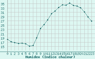 Courbe de l'humidex pour Beauvais (60)