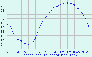 Courbe de tempratures pour Pertuis - Grand Cros (84)